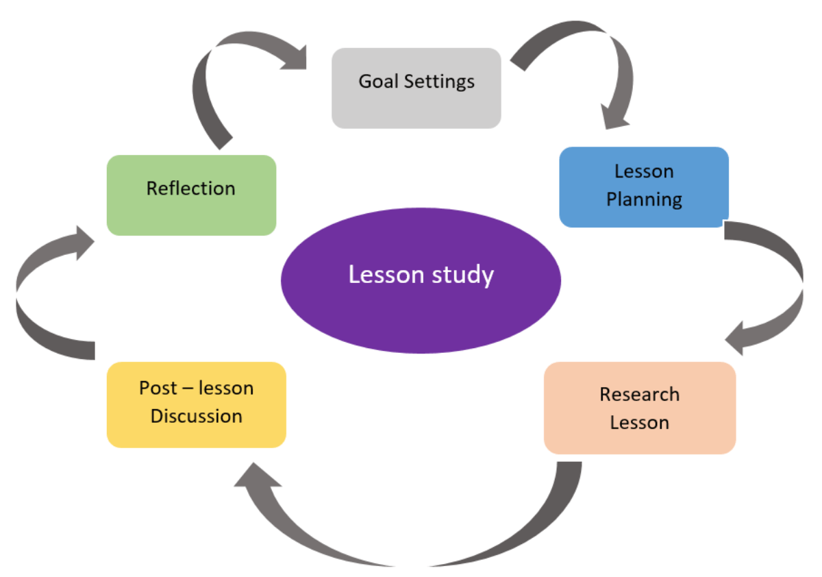 Схема планирования наблюдения и обсуждения урока обучения lesson study